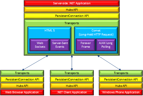 Diagrama Arquitectonico de SignalR Diagrama arquitectonico de SignalR